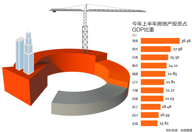 固投占gdp比重主要城市排名_我国房地产投资占GDP比重比较大的城市都有谁 它们的房价怎么样(2)