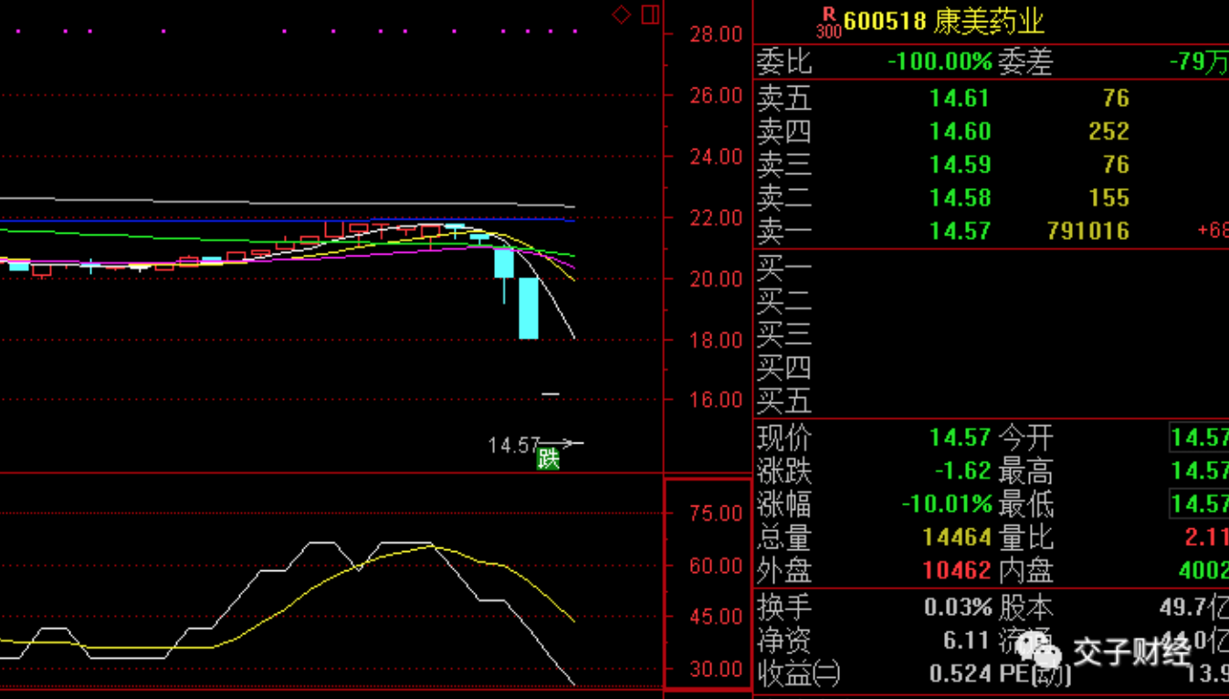 连中国第一商帮——同心俱乐部核心成员旗下的公司股票近日都连连闪崩