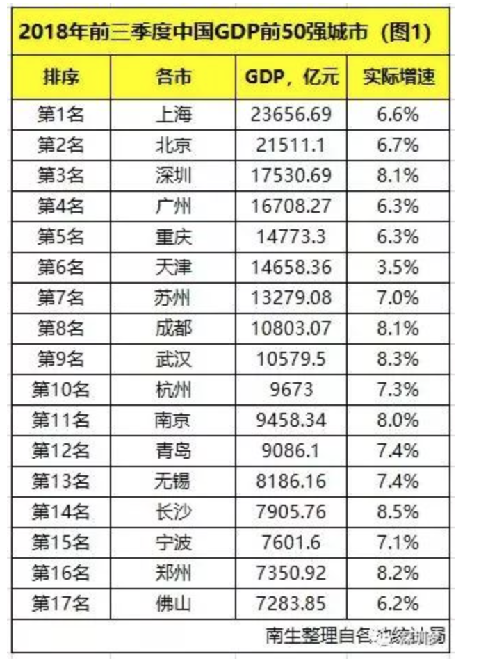 上海gdp总值2017_中国gdp总值增长图(3)