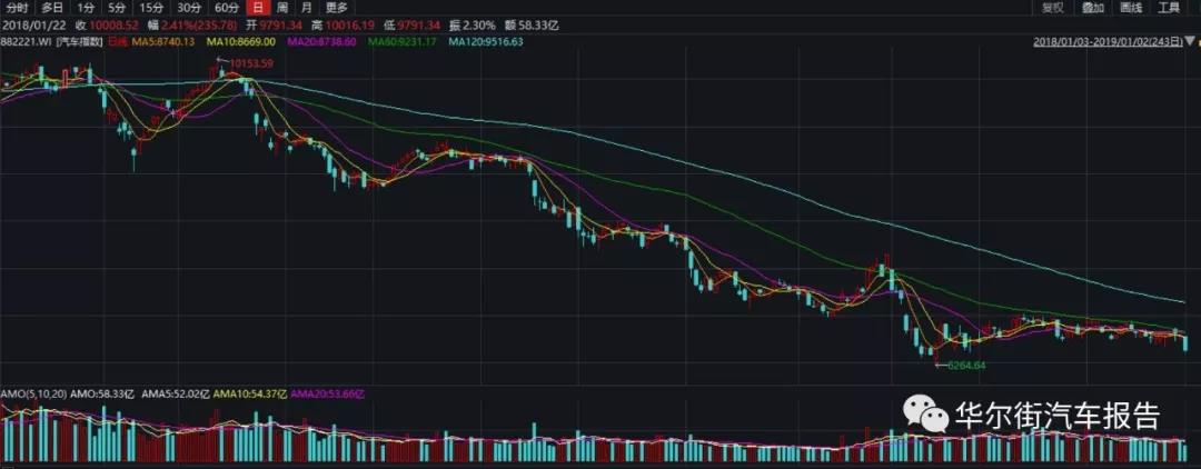 2018年a股汽车股:超九成股票下跌 40多支股票遭腰斩
