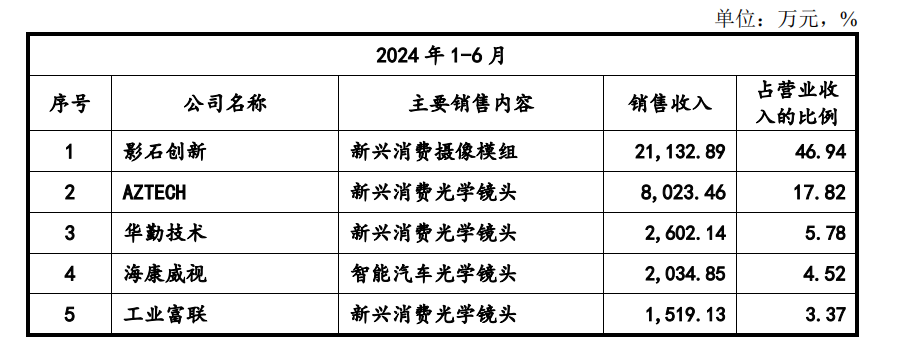 弘景光电IPO将上会,近半营收靠一公司，多次对赌、欠缴社保公积金