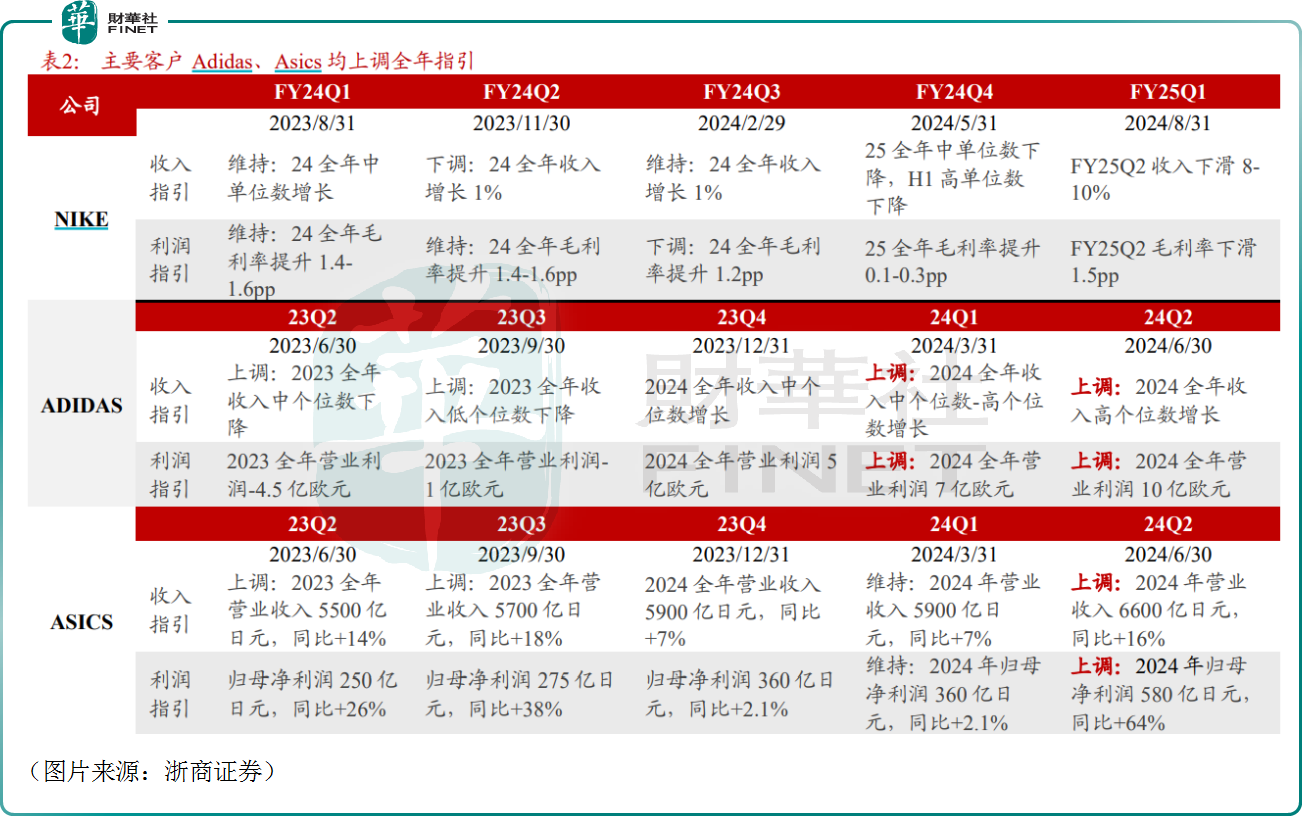 股价放量飙涨13%！裕元集团前景可期？