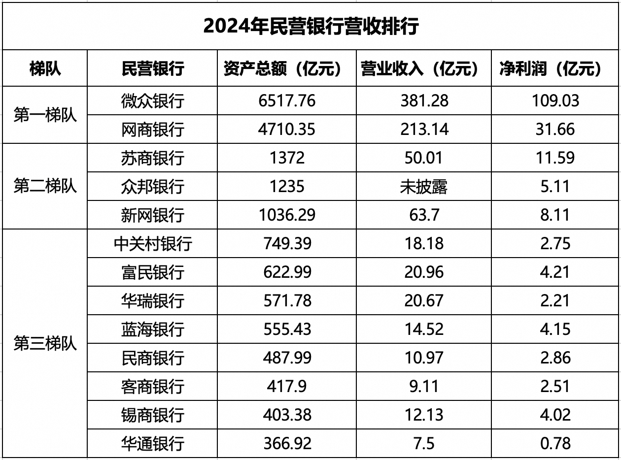 2024年民营银行年报：各机构业绩分化明显 仅微众和网商营收超百亿