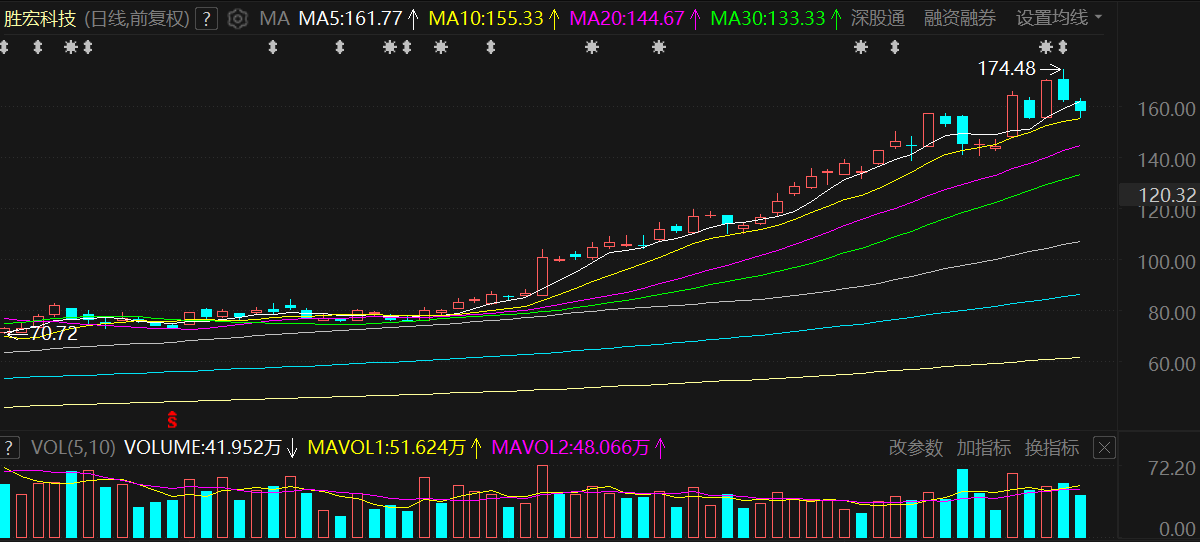 传深市印刷电路板巨头将赴港IPO！受AI推动年内暴涨277%