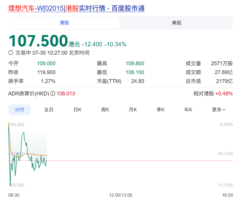 港股盘中跌超10%！理想汽车发布新车后，港、美股价都暴跌