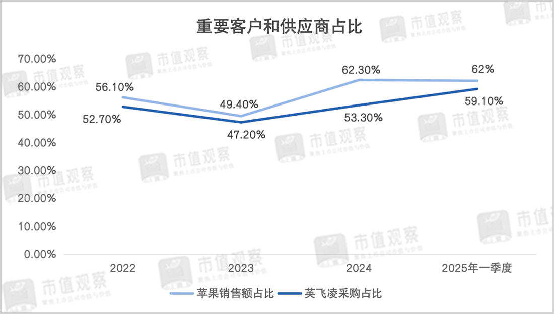 歌尔微再冲IPO：大客户依赖难解，业绩增速持续性存疑