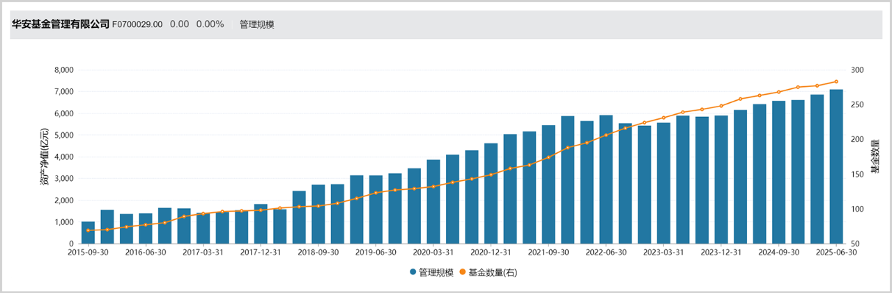 翻了10倍后，7000亿公募新帅的老难题