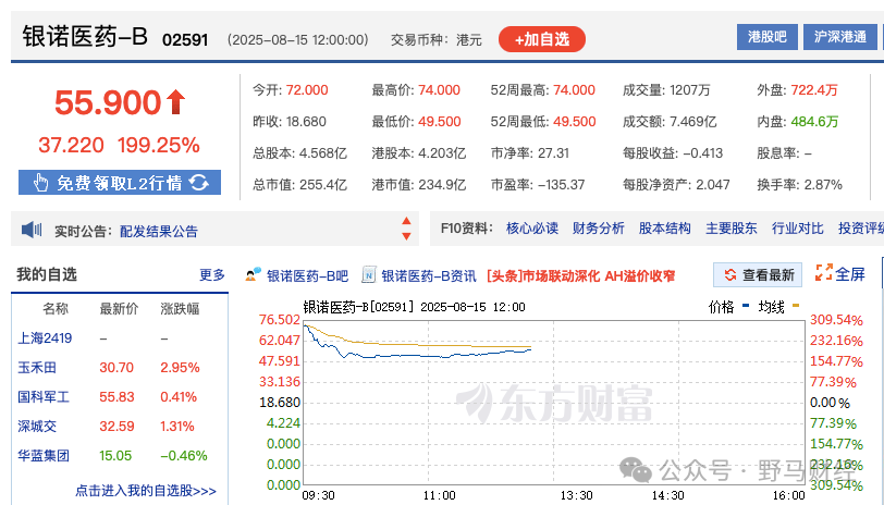 银诺医药首日暴涨285%，4亿肥胖人群背后的千亿富豪厮杀战