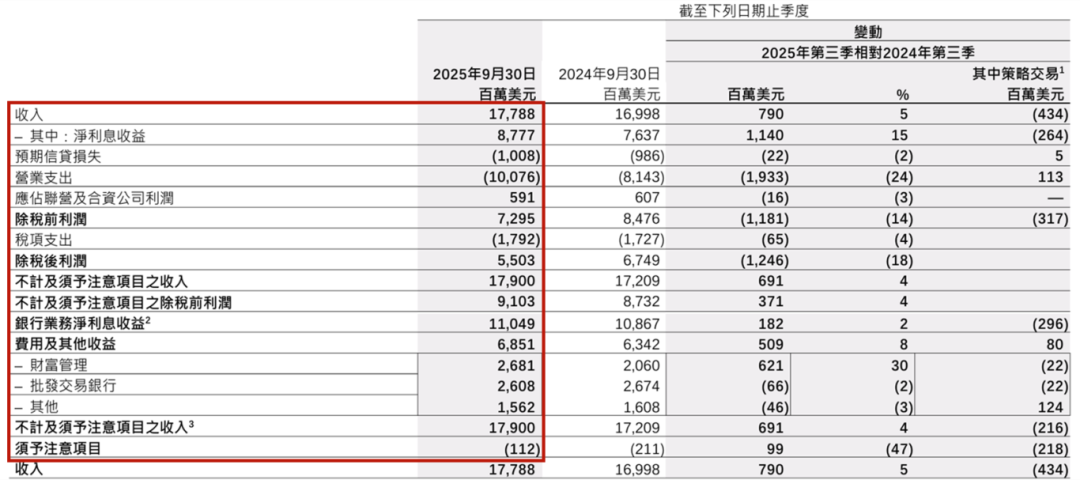 坑惨！史上最大投资欺诈案，让汇丰三季度少赚78亿