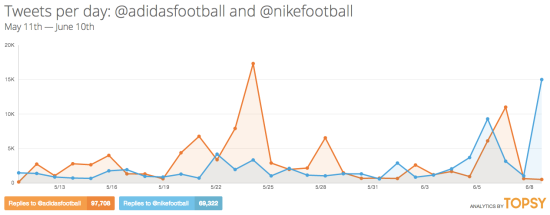 推特每天关于世界杯的博文平均高达35万条。