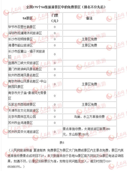 全国175个5A级旅游景区门票价格排行榜(表5)