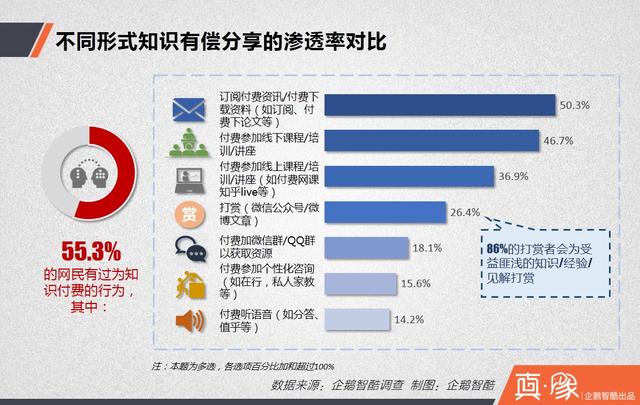 知识付费经济报告：多少中国网民愿意花钱买经验？|真象大数据