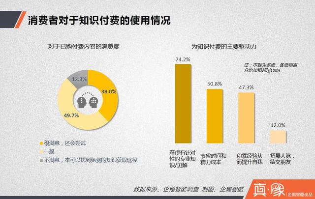 知识付费经济报告：多少中国网民愿意花钱买经验？|真象大数据
