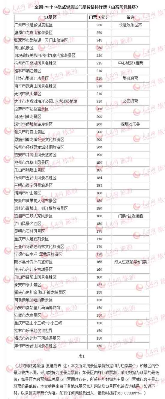 全国175个5A级旅游景区门票价格排行榜(表1)