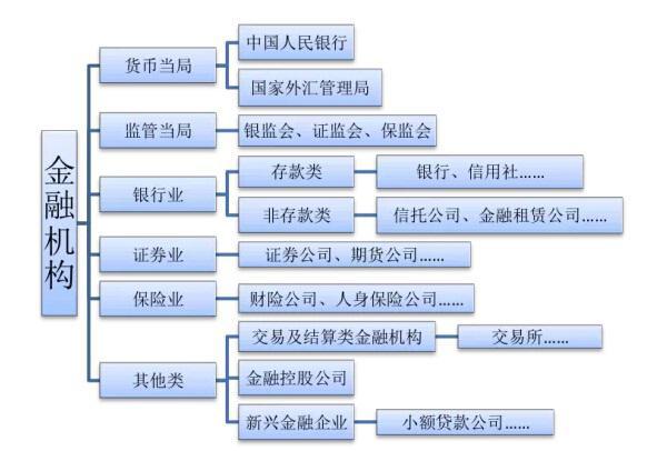 结合这一规范,根据机构监管条线,中国的金融体系的组成包括如下机构