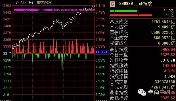 近一年券商股8次集体暴动，历次集体涨停后如何走？