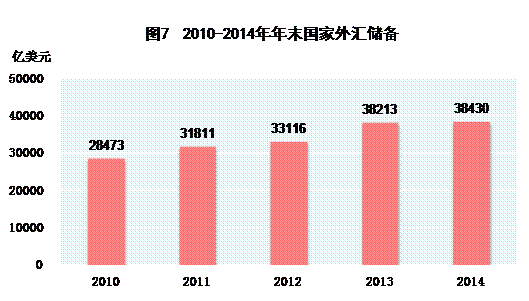 图7 2010-2014年年末国家外汇储备