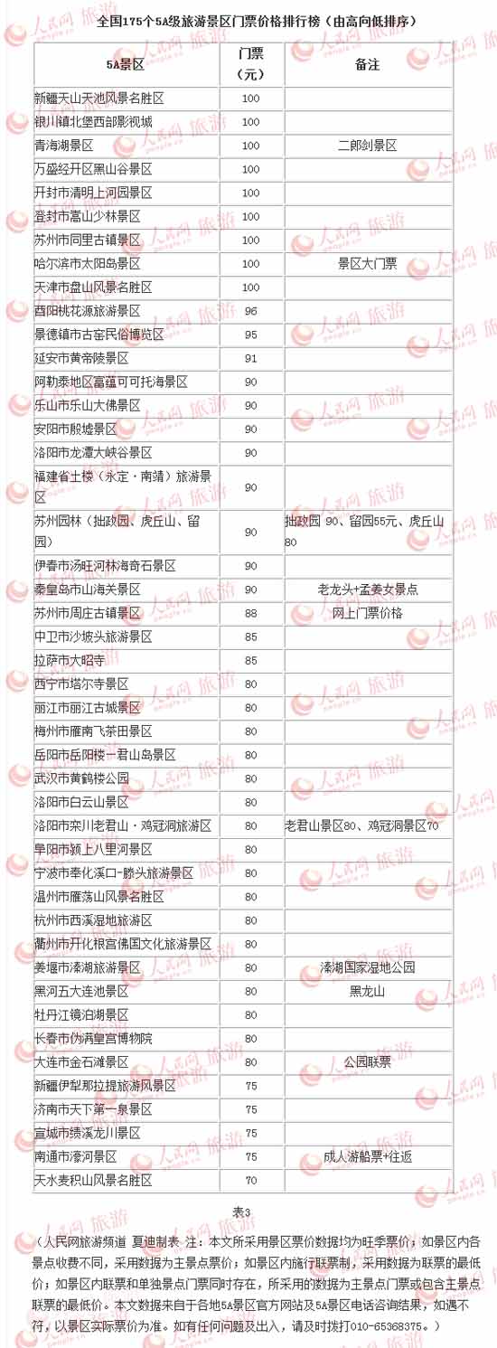 全国175个5A级旅游景区门票价格排行榜(表3)