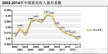 人口基尼系数_基尼系数(3)