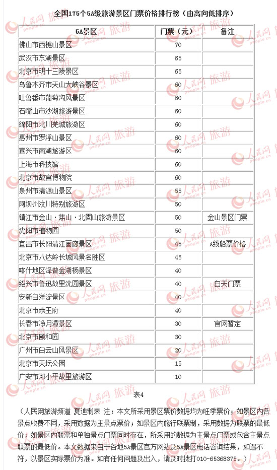 全国175个5A级旅游景区门票价格排行榜(表4)