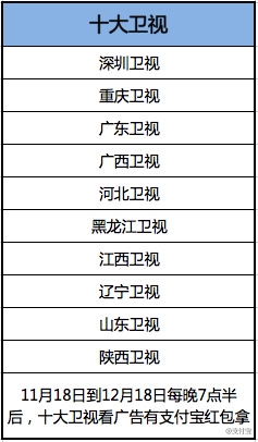支付宝放大招！看电视也有红包拿 最高4999元