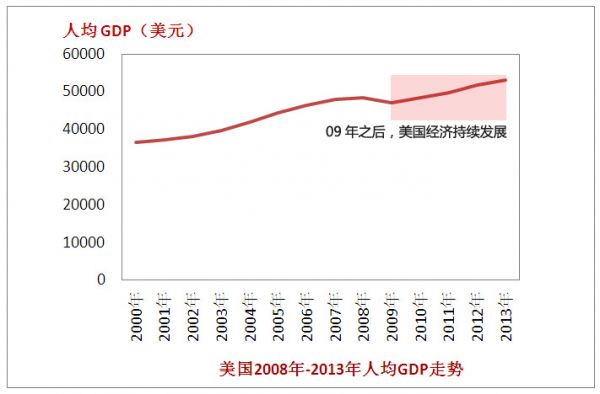 美国人均gdp2